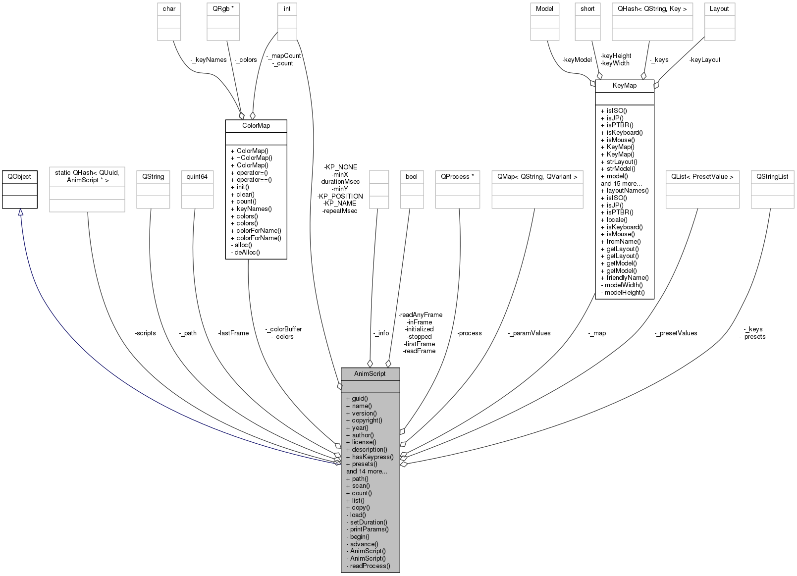 Collaboration graph