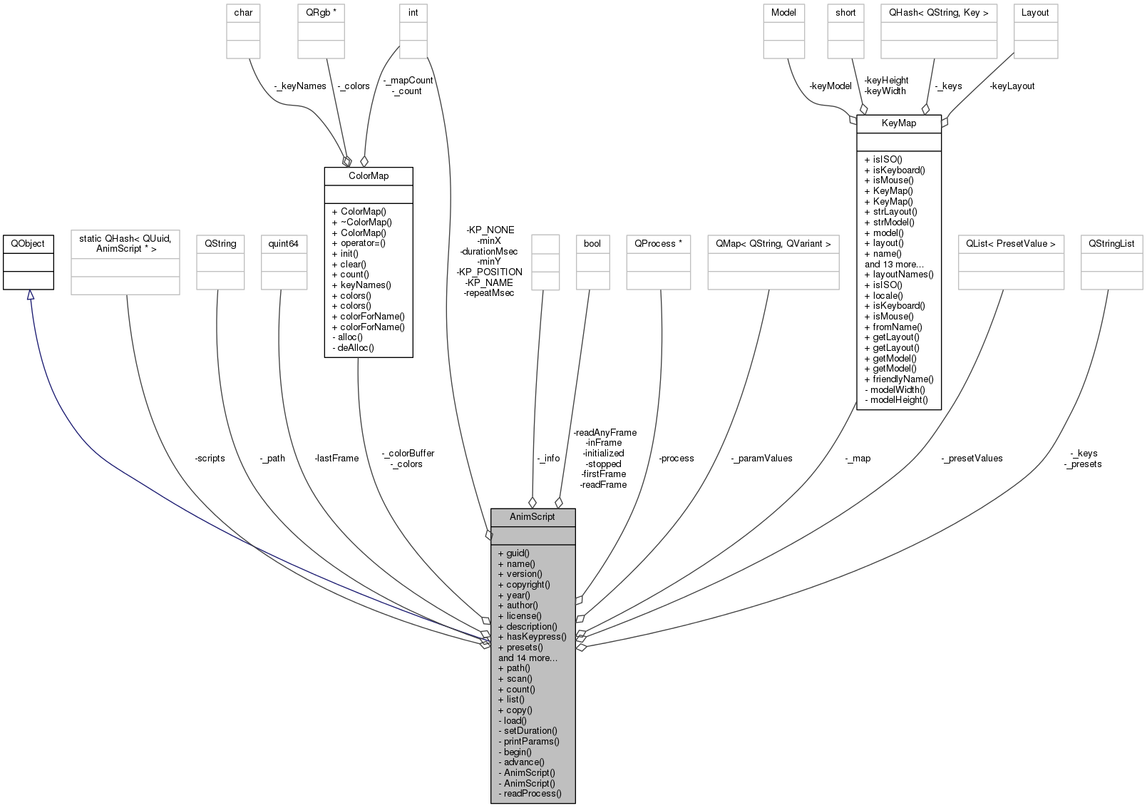 Collaboration graph